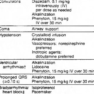 Antidepressant Overdose: Symptoms And Treatment